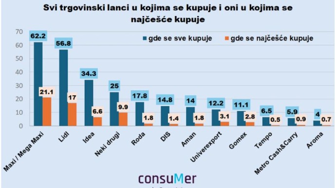 Najčešće kupovine u Maksiju